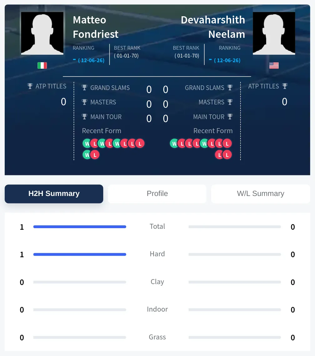 Neelam Fondriest H2h Summary Stats