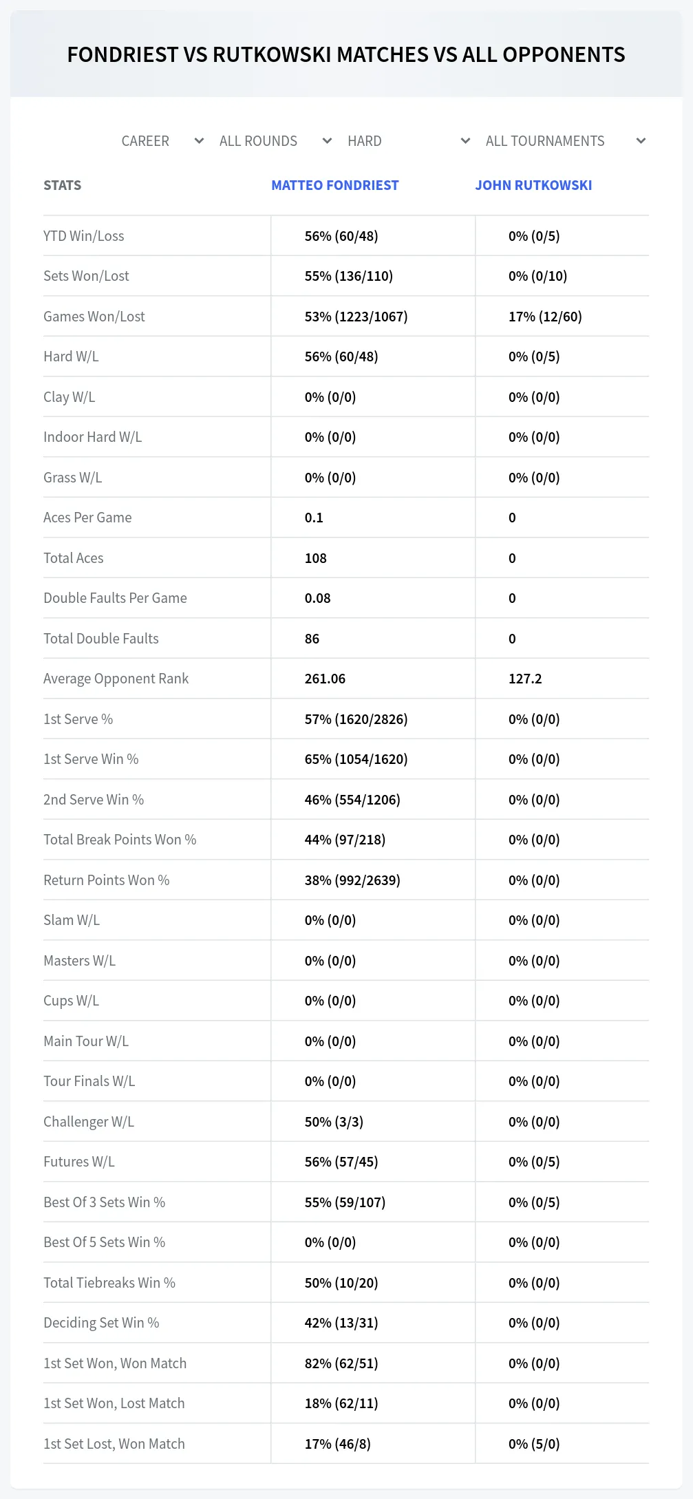 Matteo Fondriest John Rutkowski Prediction Stats