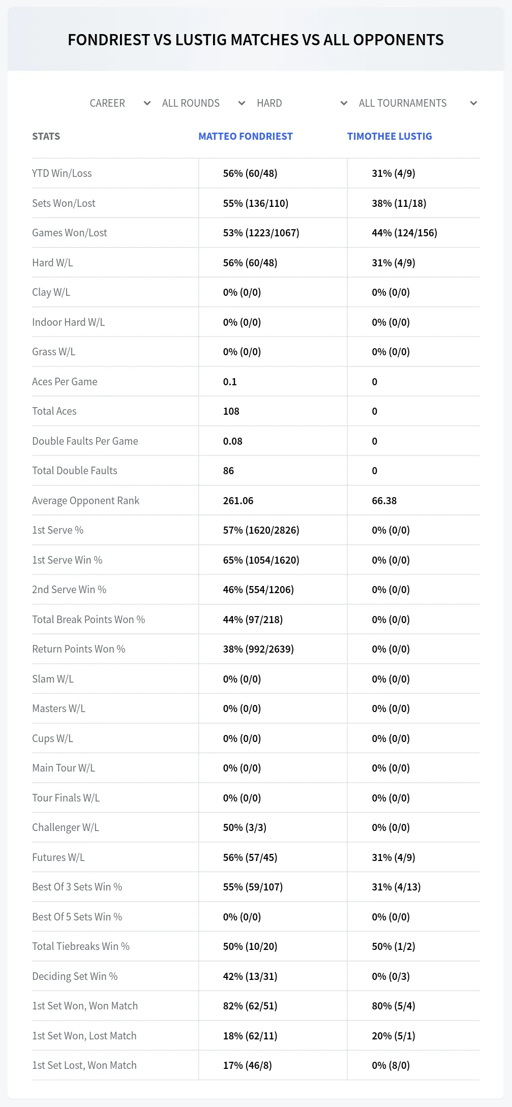Timothee Lustig Matteo Fondriest Prediction Stats