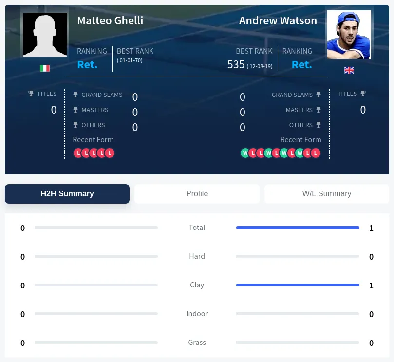 Watson Ghelli H2h Summary Stats