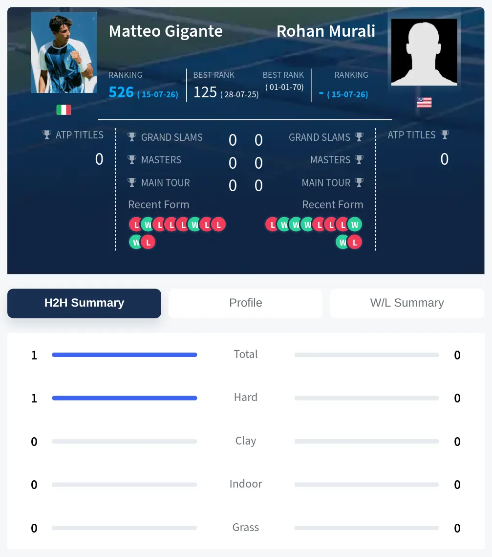 Gigante Murali H2h Summary Stats
