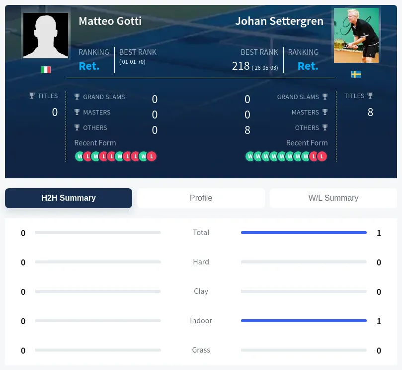 Gotti Settergren H2h Summary Stats