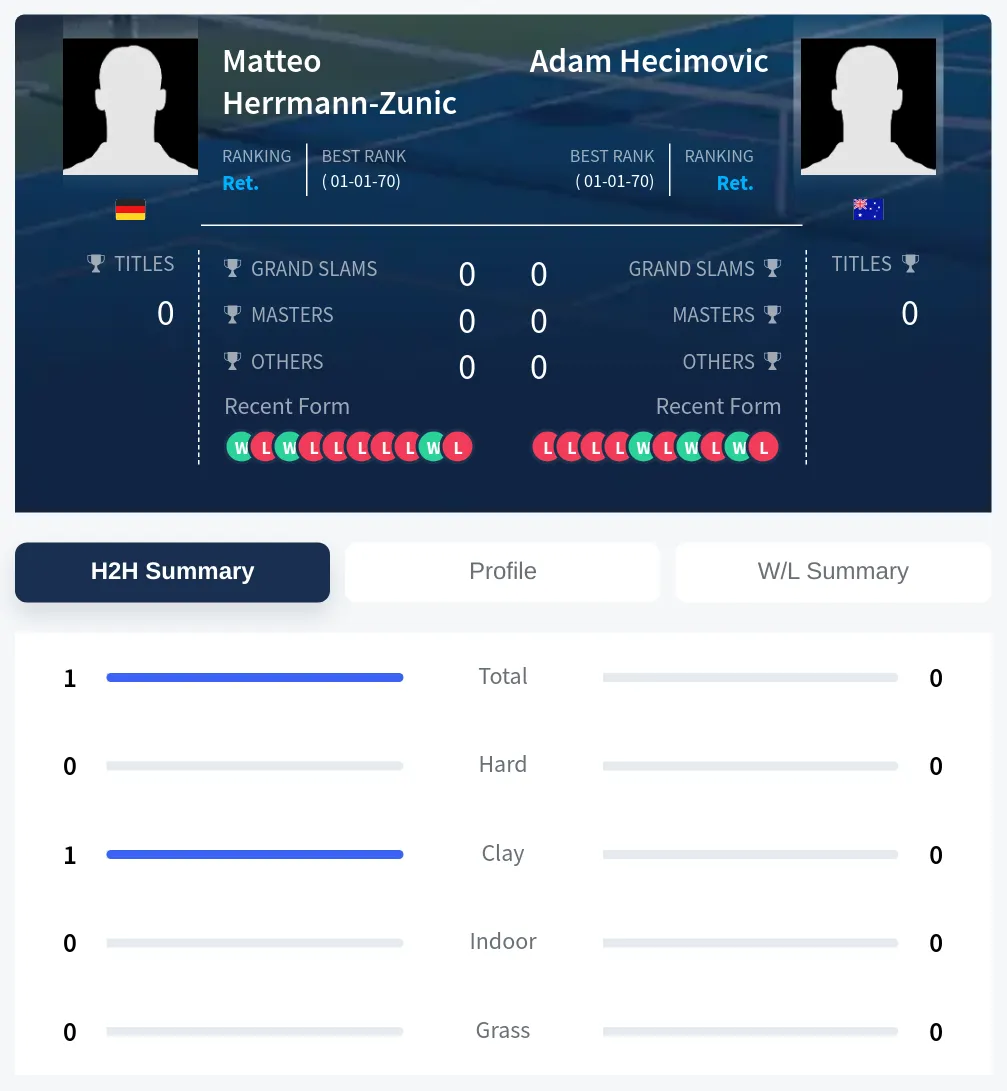 Herrmann-Zunic Hecimovic H2h Summary Stats