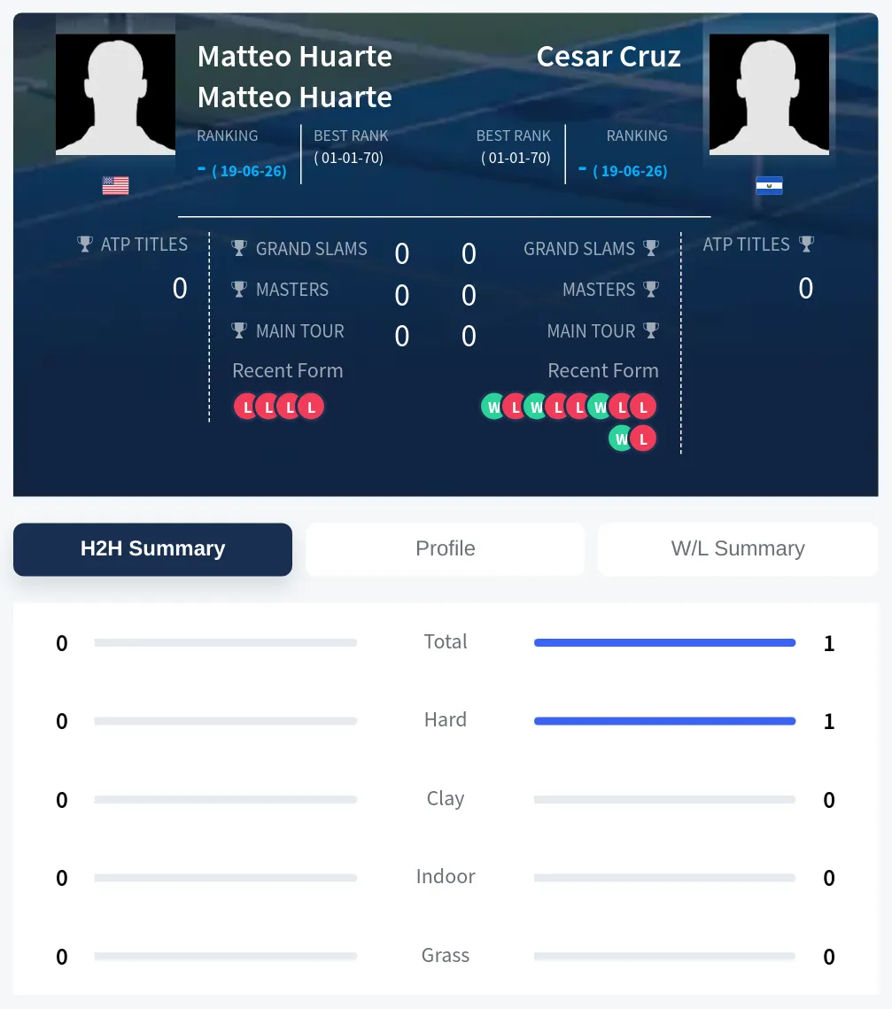 Cruz Huarte H2h Summary Stats
