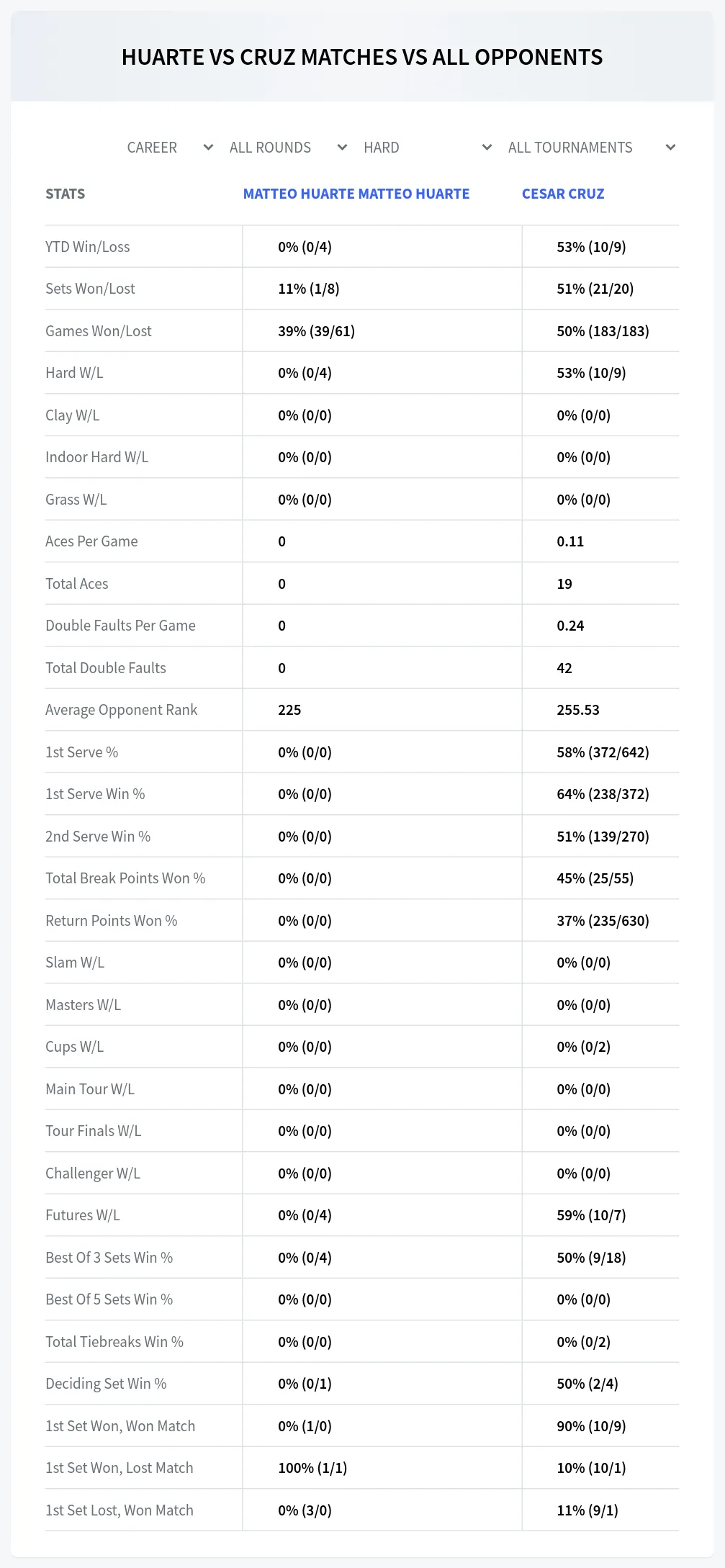 Cesar Cruz Matteo Huarte Matteo Huarte Prediction Stats