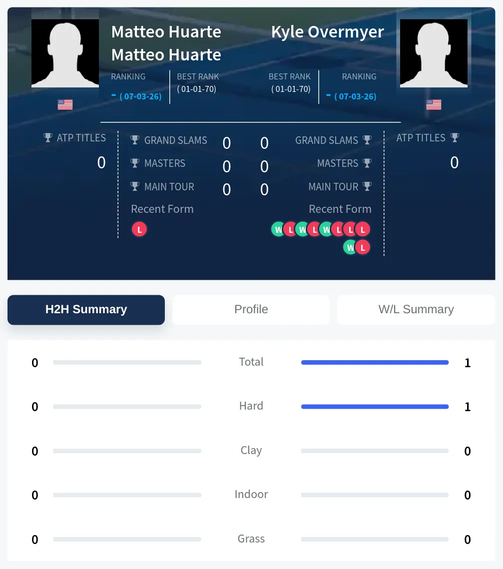Overmyer Huarte H2h Summary Stats