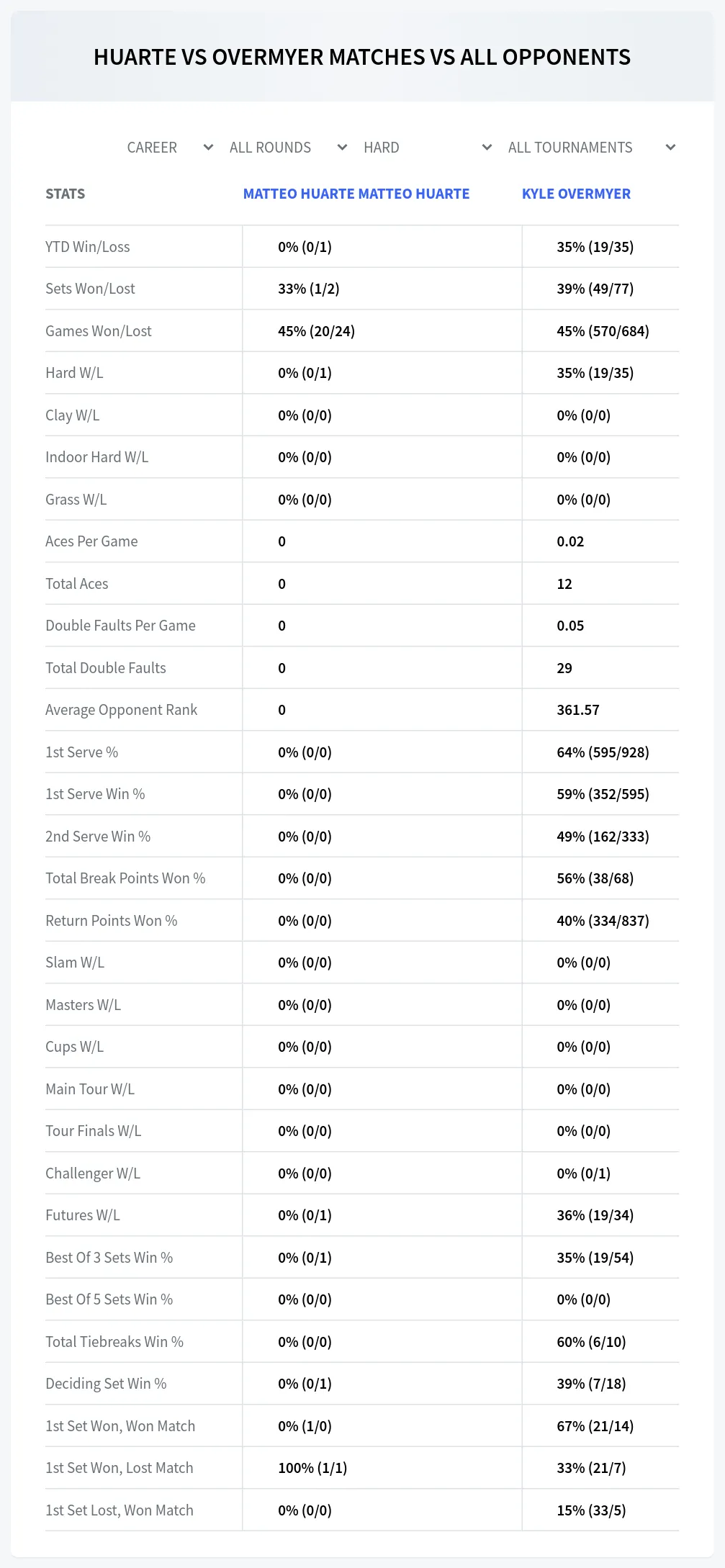 Kyle Overmyer Matteo Huarte Matteo Huarte Prediction Stats