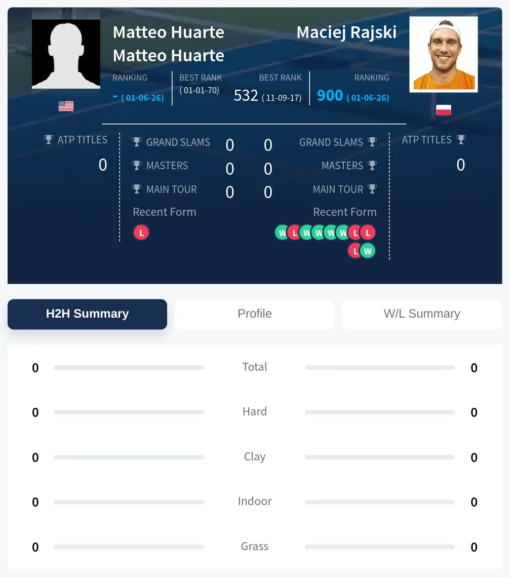 Huarte Rajski H2h Summary Stats