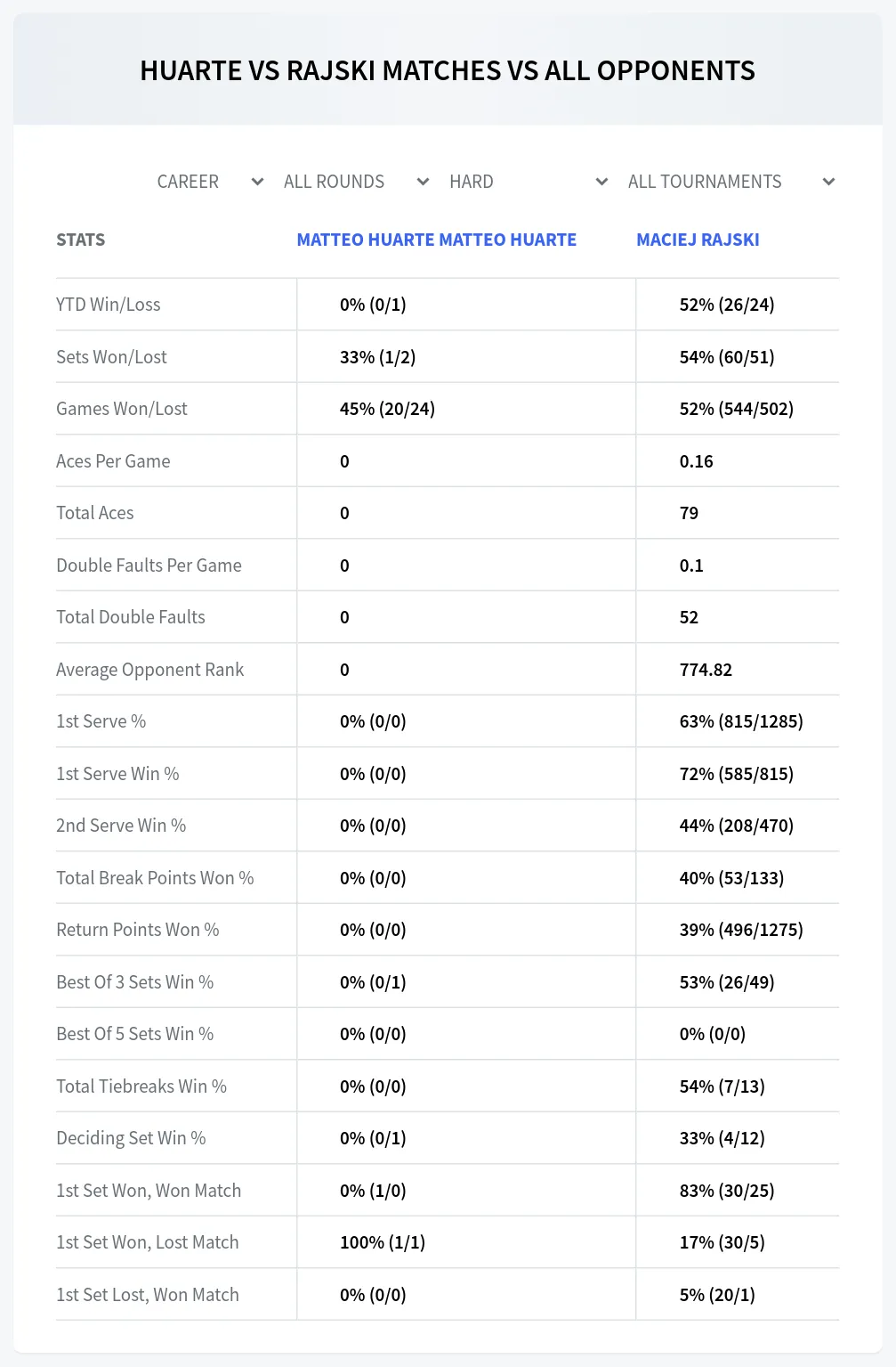 Matteo Huarte Matteo Huarte Maciej Rajski Prediction Stats