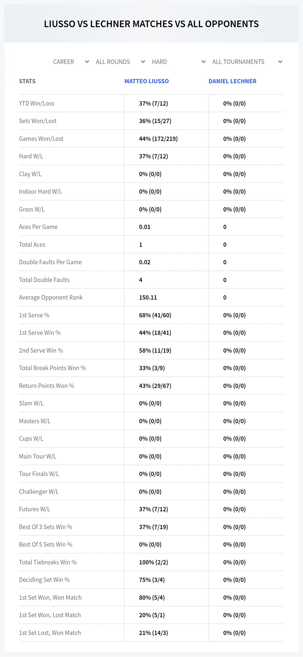 Daniel Lechner Matteo Liusso Prediction Stats