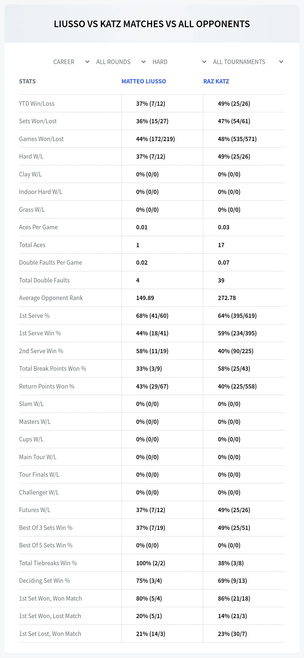 Matteo Liusso Raz Katz Prediction Stats
