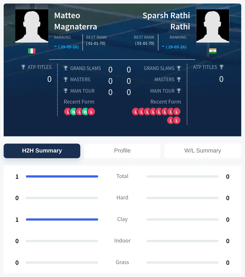 Magnaterra Rathi H2h Summary Stats