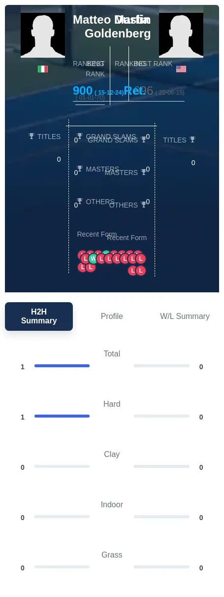 Marfia Goldenberg H2h Summary Stats