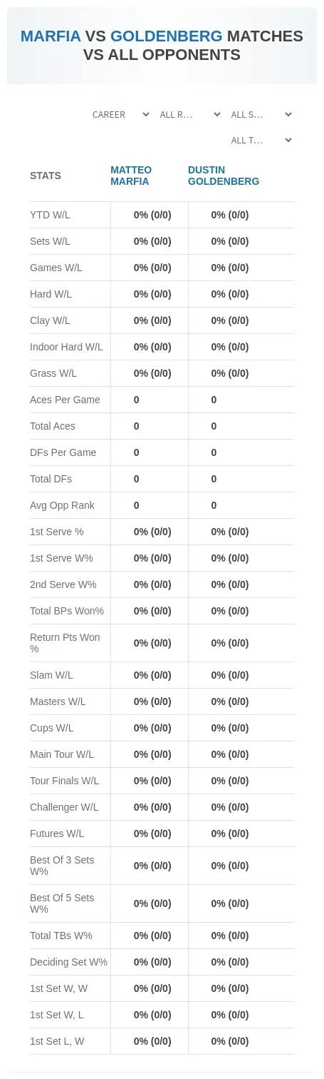 Matteo Marfia Dustin Goldenberg Prediction Stats