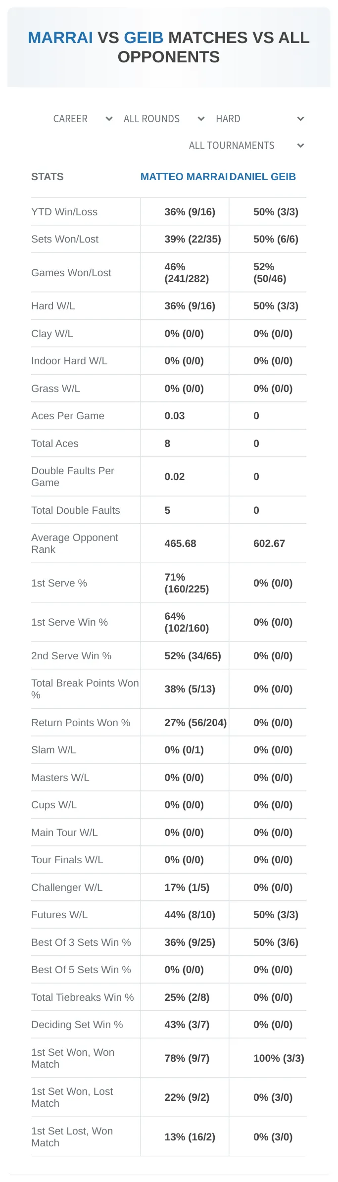 Matteo Marrai Daniel Geib Prediction Stats