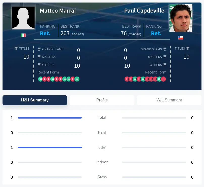 Marrai Capdeville H2h Summary Stats