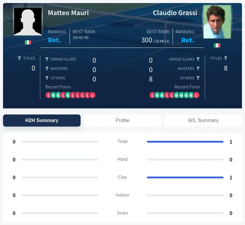 Grassi Mauri H2h Summary Stats
