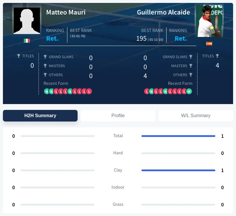 Alcaide Mauri H2h Summary Stats