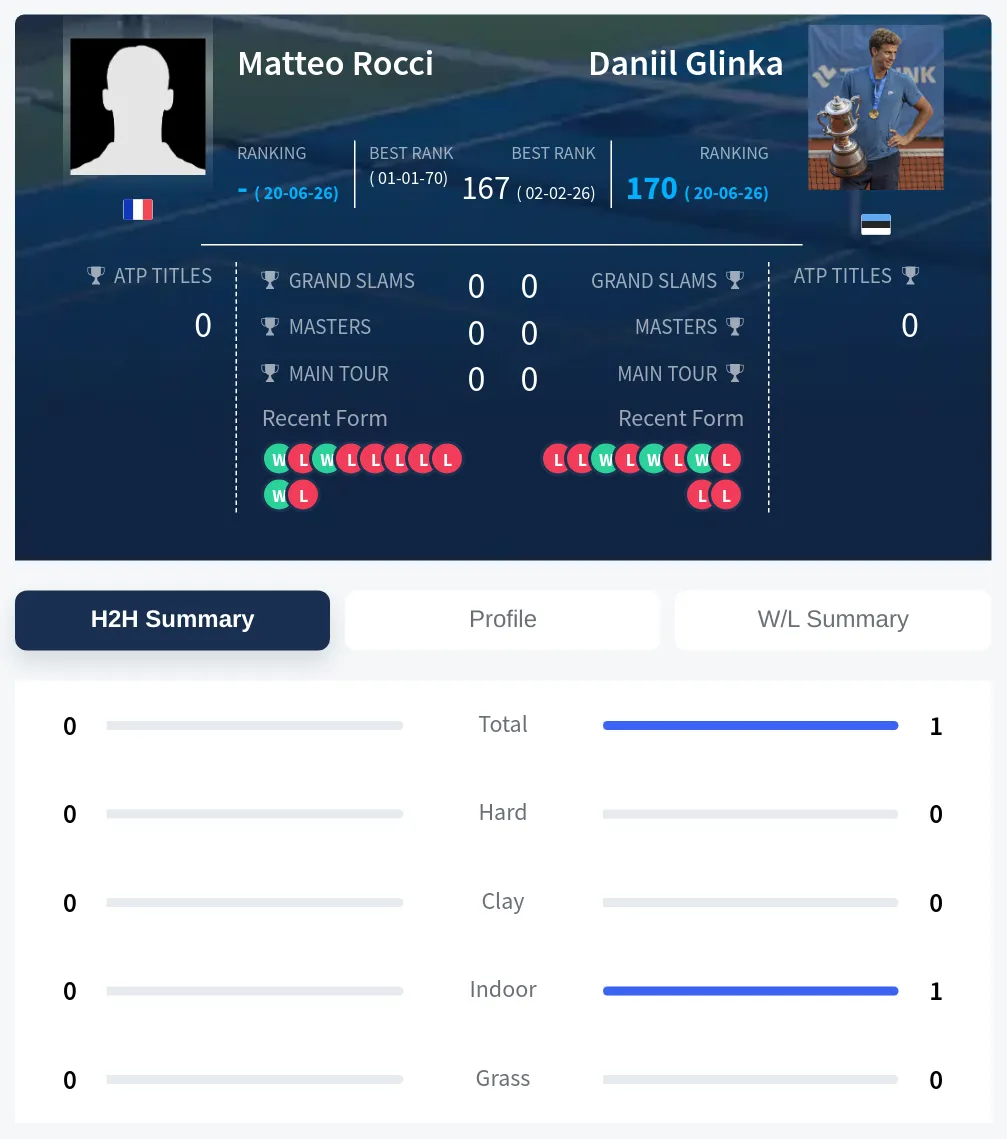 Glinka Rocci H2h Summary Stats