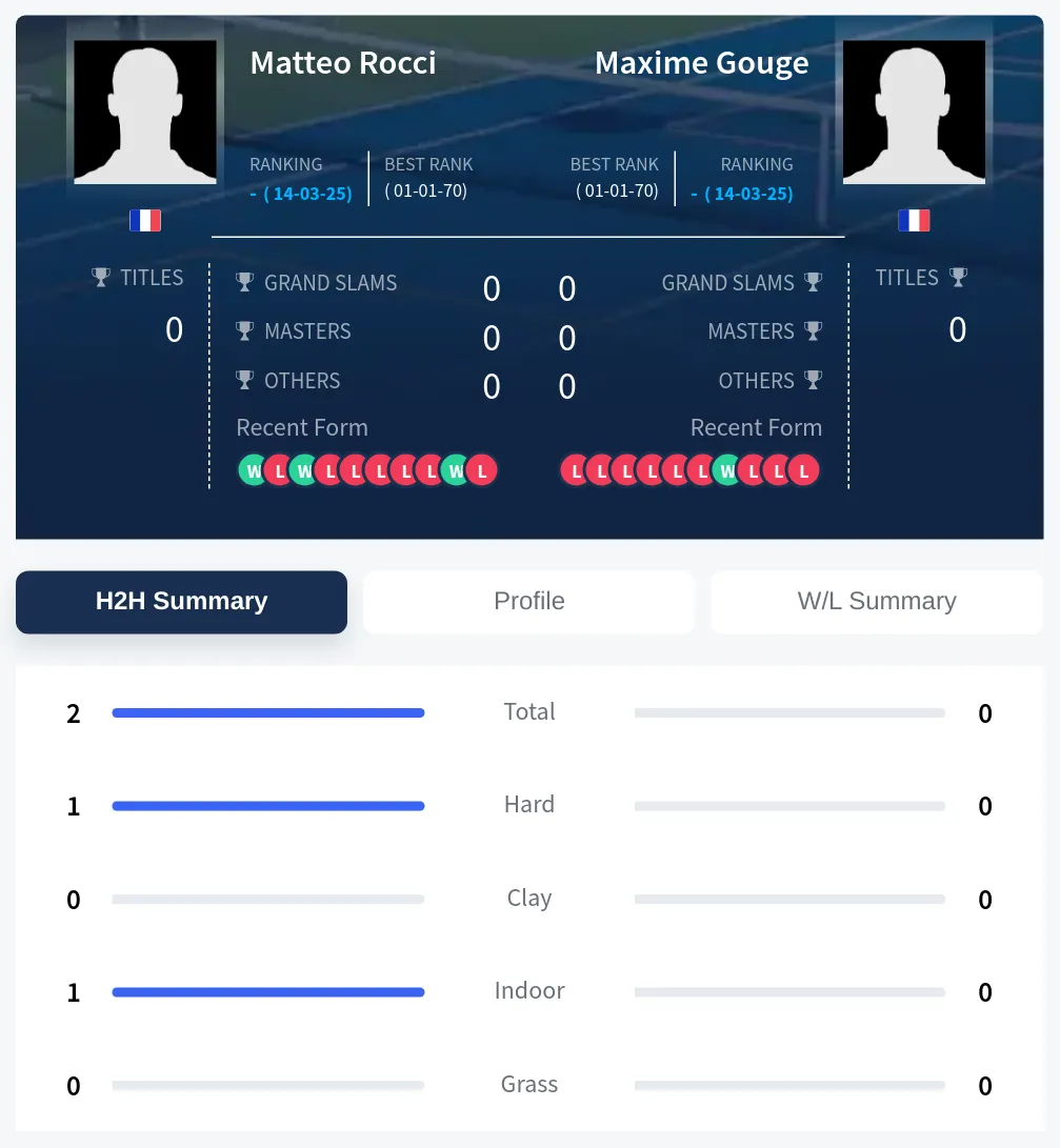 Rocci Gouge H2h Summary Stats