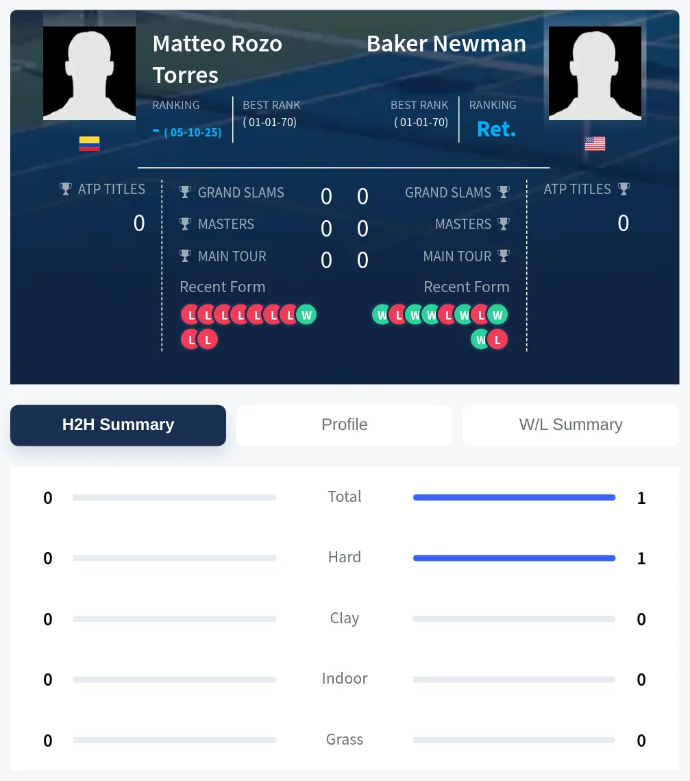 Torres Newman H2h Summary Stats