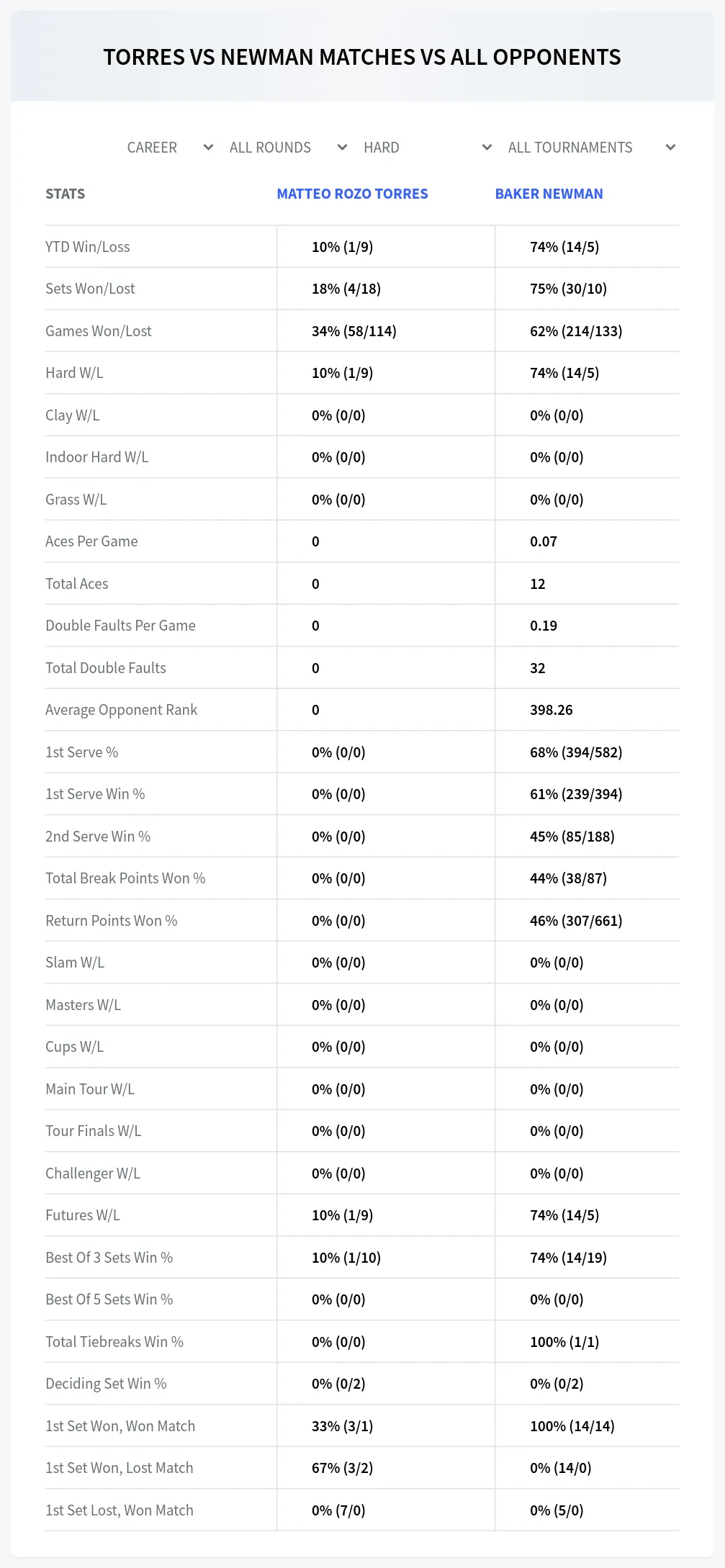 Matteo Rozo Torres Baker Newman Prediction Stats