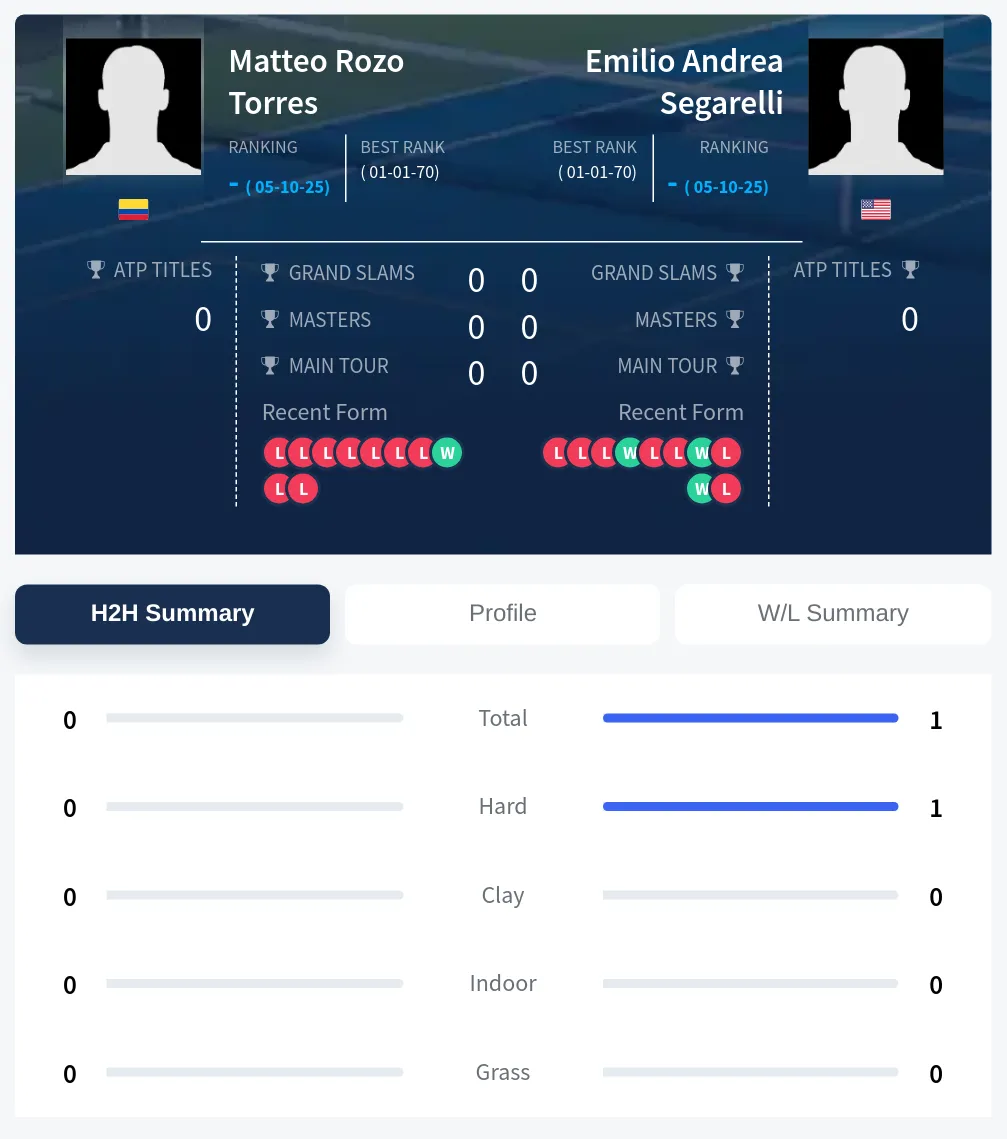 Torres Segarelli H2h Summary Stats