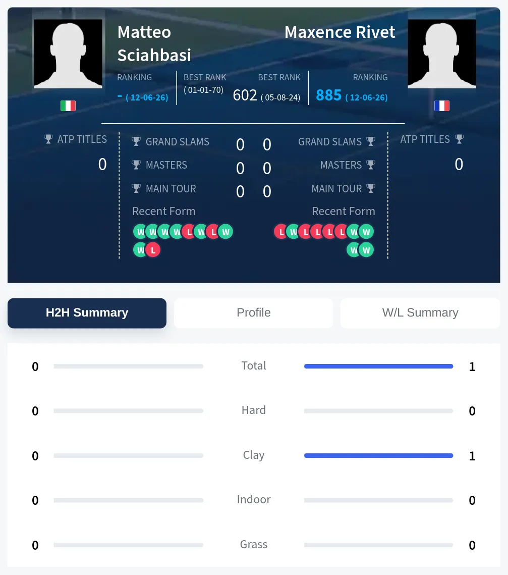 Sciahbasi Rivet H2h Summary Stats
