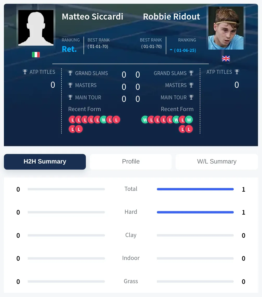 Siccardi Ridout H2h Summary Stats