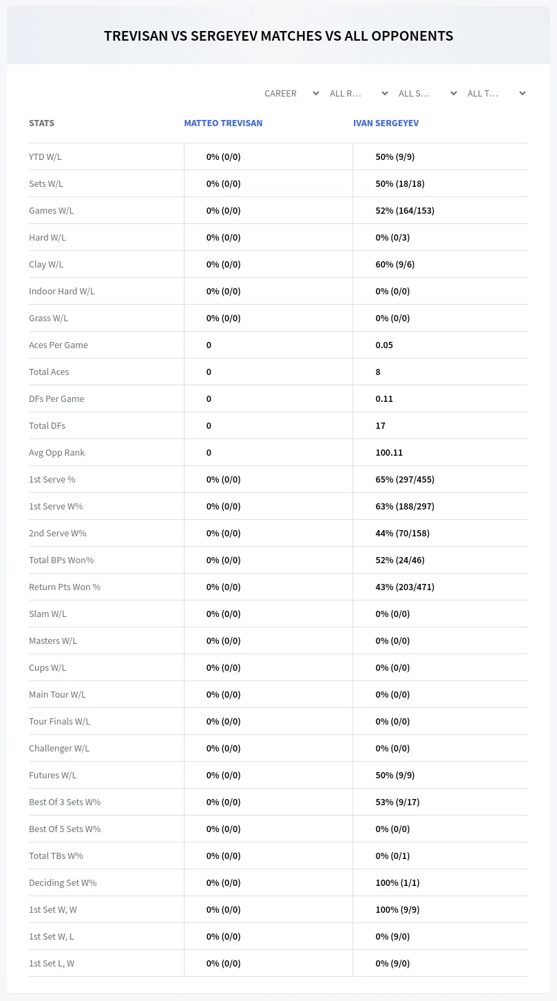 Matteo Trevisan Ivan Sergeyev Prediction Stats