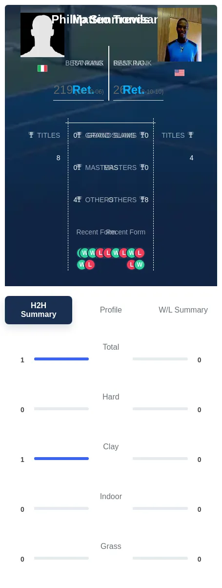 Trevisan Simmonds H2h Summary Stats