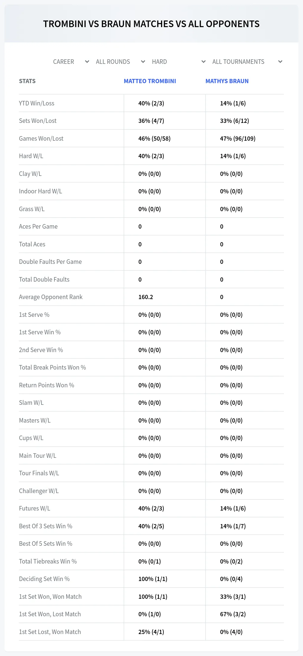 Mathys Braun Matteo Trombini Prediction Stats