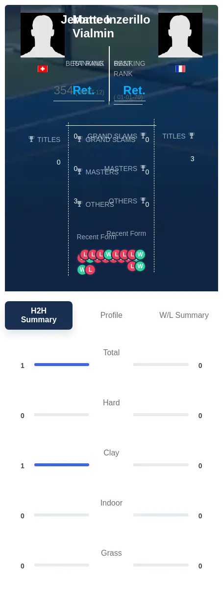 Vialmin Inzerillo H2h Summary Stats