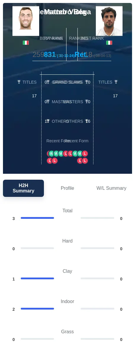 Viola Bega H2h Summary Stats