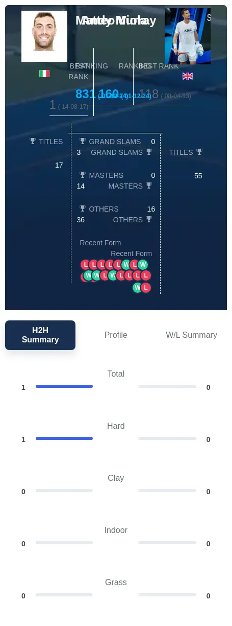 Viola Murray H2h Summary Stats
