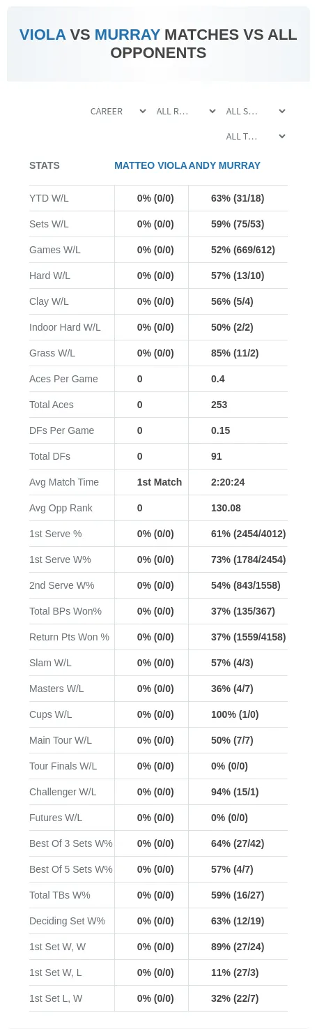 Matteo Viola Andy Murray Prediction Stats