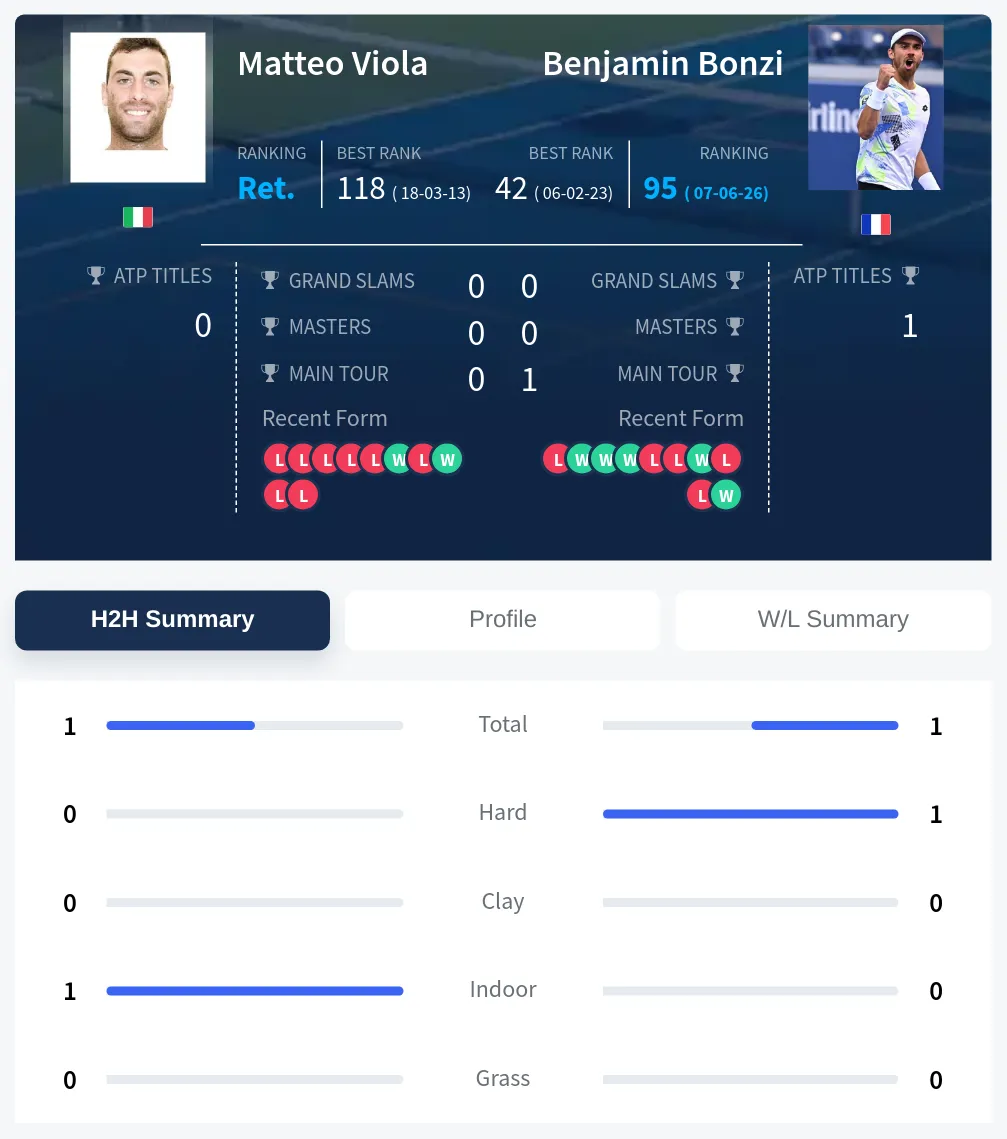 Viola Bonzi H2h Summary Stats