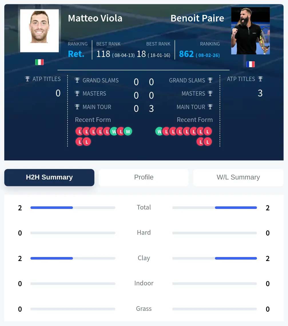 Viola Paire H2h Summary Stats