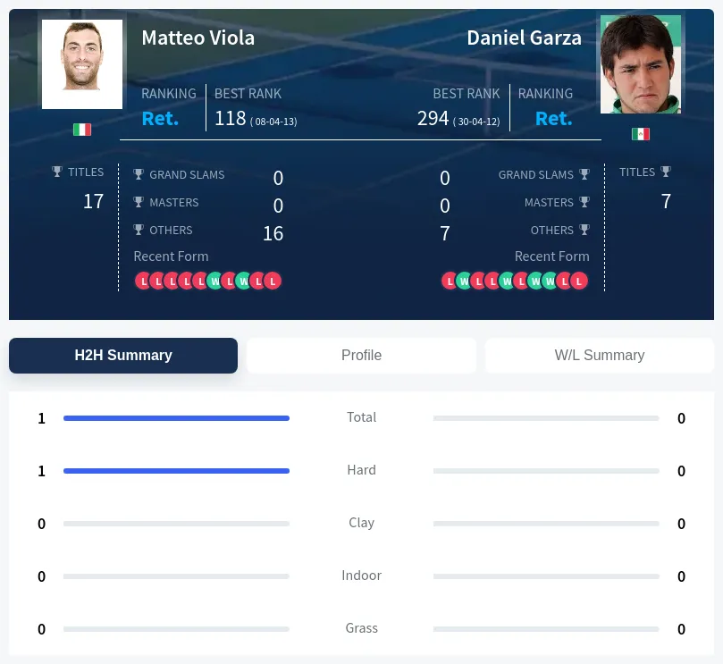Viola Garza H2h Summary Stats