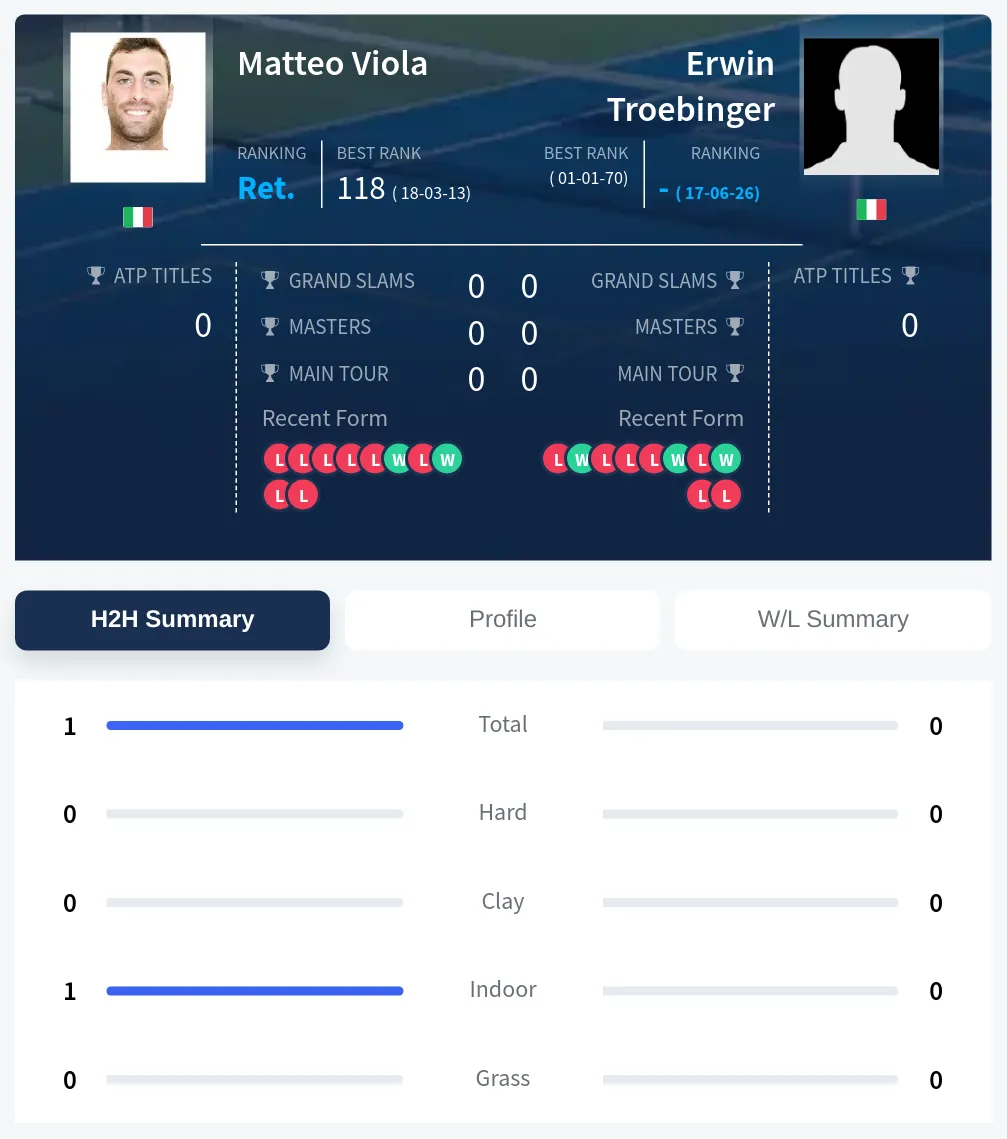 Troebinger Viola H2h Summary Stats