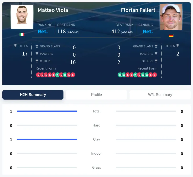 Viola Fallert H2h Summary Stats
