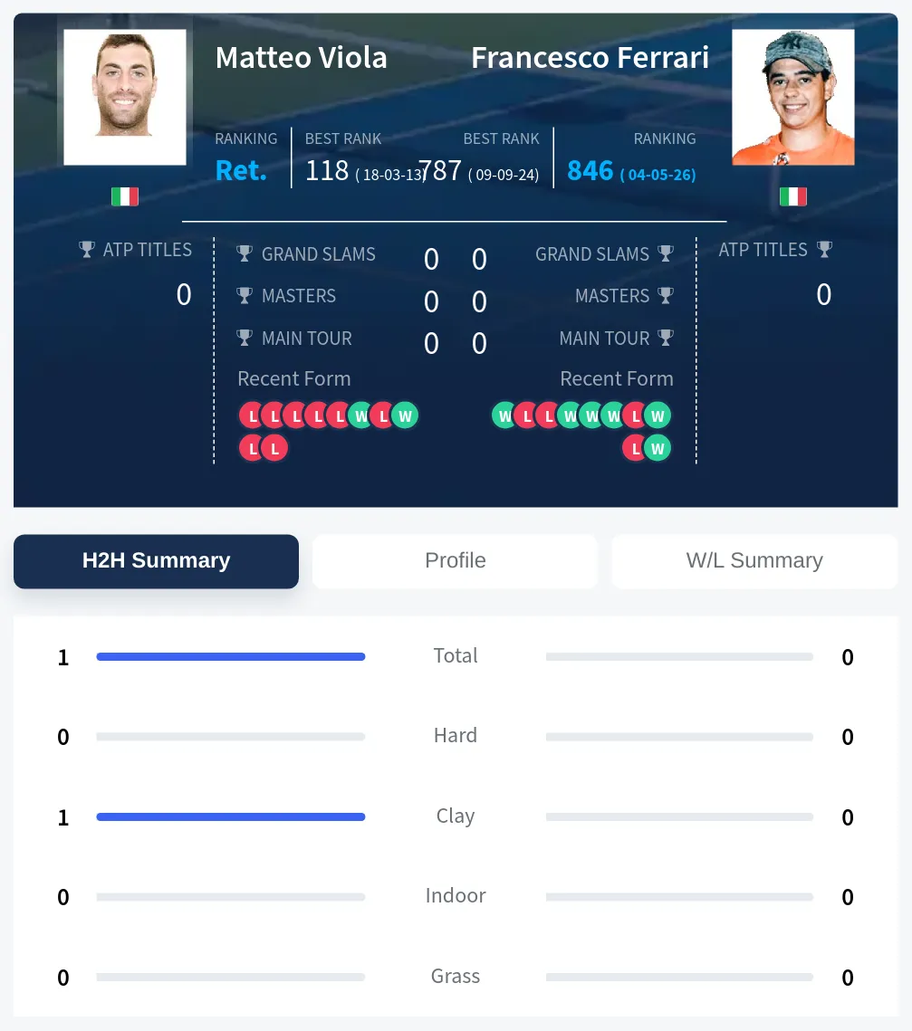 Viola Ferrari H2h Summary Stats