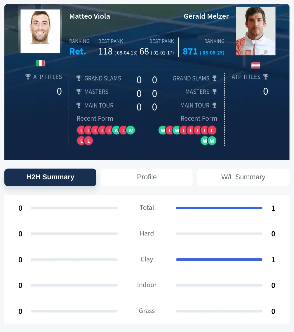 Viola Melzer H2h Summary Stats