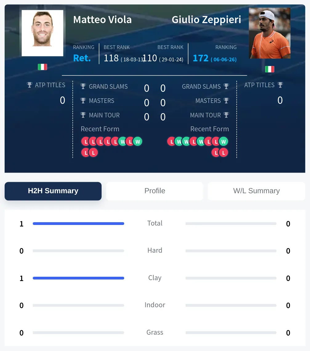 Viola Zeppieri H2h Summary Stats