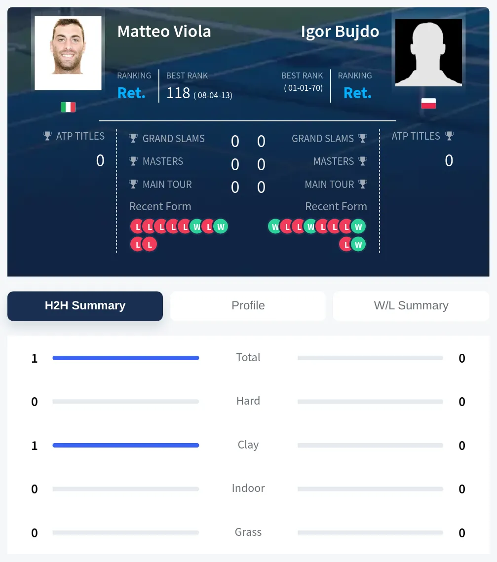 Viola Bujdo H2h Summary Stats