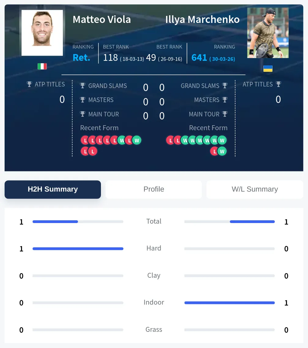 Viola Marchenko H2h Summary Stats