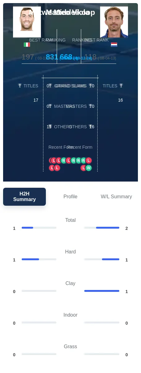 Middelkoop Viola H2h Summary Stats