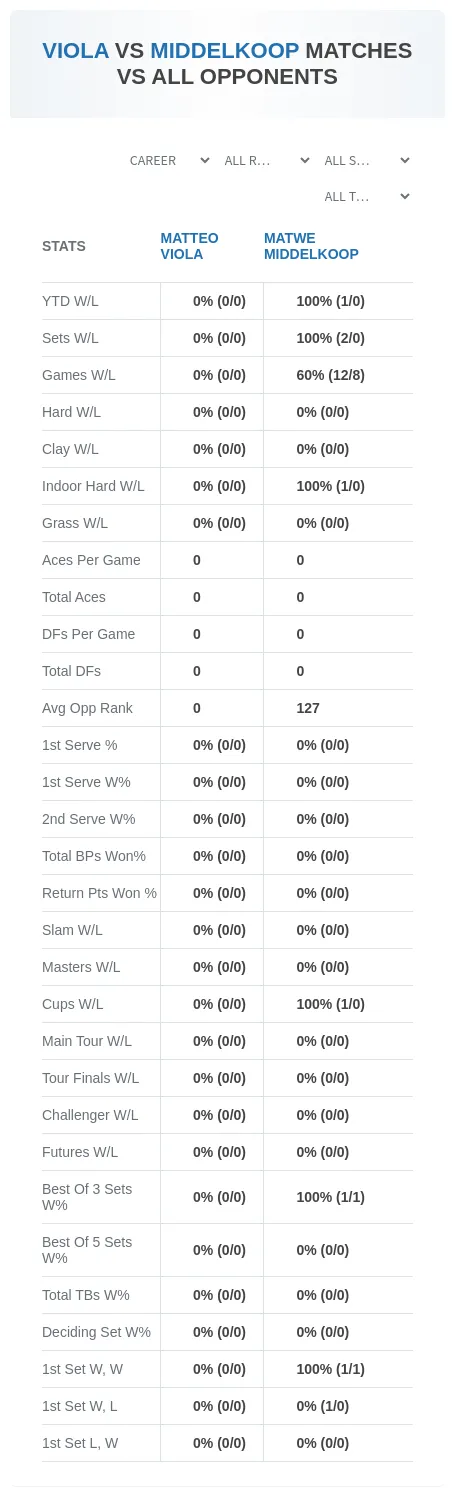 Matwe Middelkoop Matteo Viola Prediction Stats