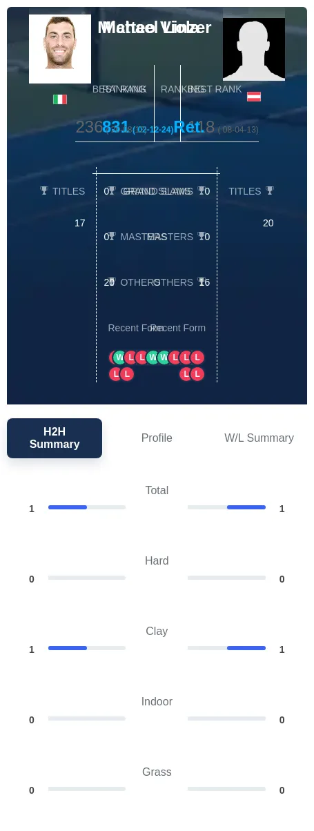 Viola Linzer H2h Summary Stats