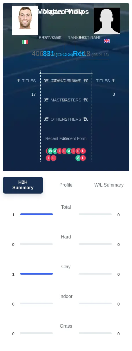 Viola Phillips H2h Summary Stats